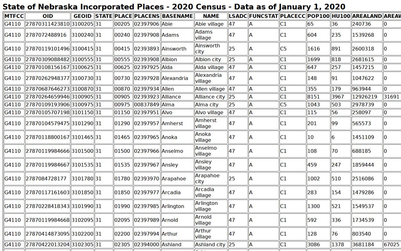 Burwell court records reference showing the 2020 Census TIGERweb Burwell incorporated-place population row